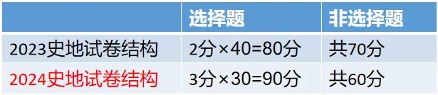 2024年北京成人高考高起点考试大纲内容变动！