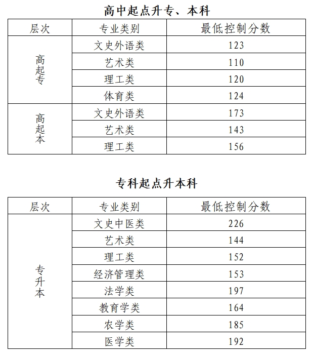 2024年北京成人高考录取分数线